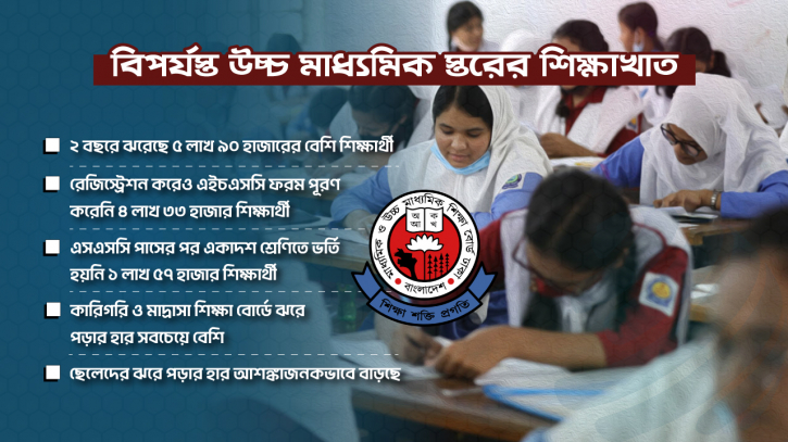 বিপর্যস্ত উচ্চ মাধ্যমিক স্তরের শিক্ষাখাত, ২ বছরে ঝরেছে ৬ লাখ শিক্